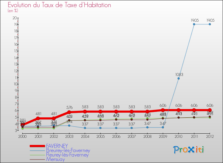 Evolution du taux de la taxe d'habitation pour FAVERNEY et les communes proches Comparaison des taux de la taxe d'habitation pour FAVERNEY et les communes voisines