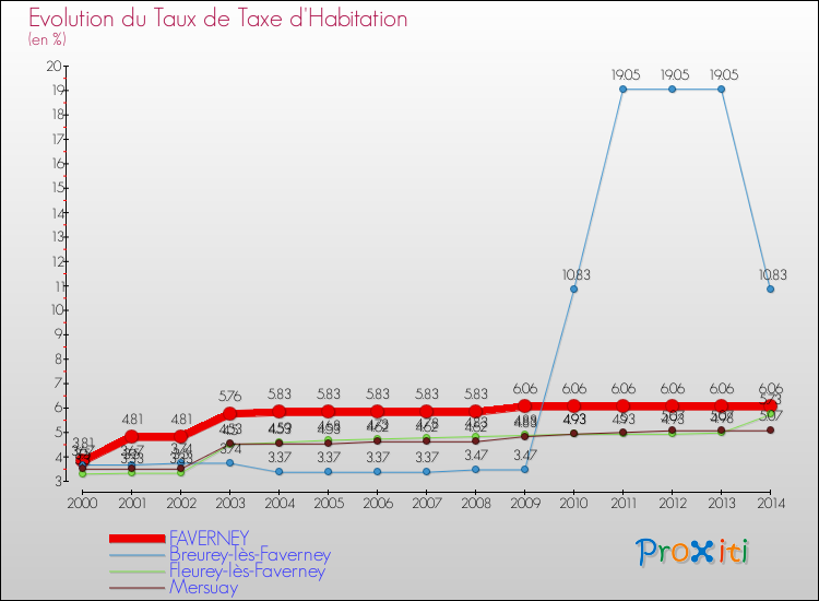 Evolution du taux de la taxe d'habitation pour FAVERNEY et les communes proches de 2000 à 2014 Comparaison des taux de la taxe d'habitation pour FAVERNEY et les communes voisines de 2000 à 2014
