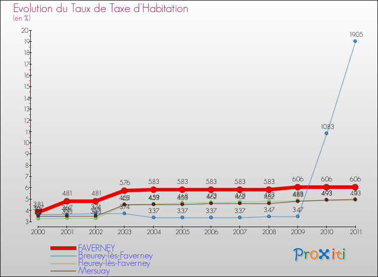 Evolution du taux de la taxe d'habitation pour FAVERNEY et les communes proches Comparaison des taux de la taxe d'habitation pour FAVERNEY et les communes voisines