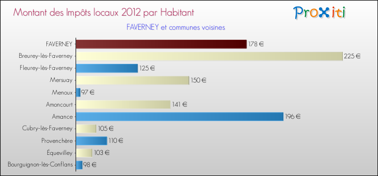 Montant des impôts locaux par Habitant pour FAVERNEY et les communes proches Comparaison des impôts locaux par habitant pour FAVERNEY et les communes voisines
