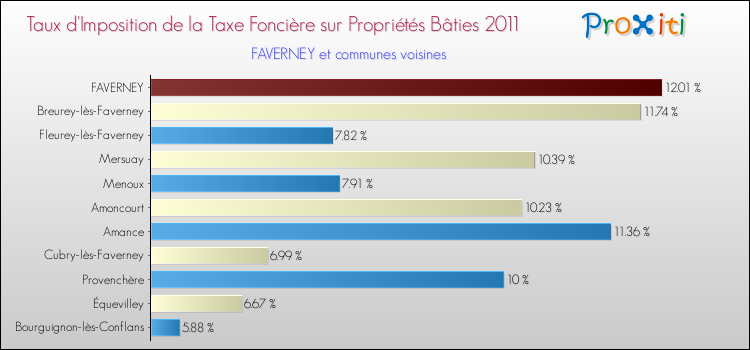Taux d'imposition de la taxe foncière sur le bati 2011 pour FAVERNEY et les communes proches Comparaison des taux d'imposition de la taxe foncière sur le bati 2011 pour FAVERNEY et les communes voisines