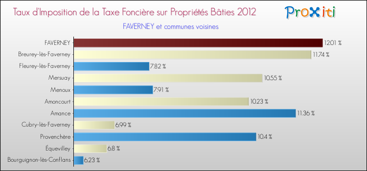 Taux d'imposition de la taxe foncière sur le bati 2012 pour FAVERNEY et les communes proches Comparaison des taux d'imposition de la taxe foncière sur le bati 2012 pour FAVERNEY et les communes voisines