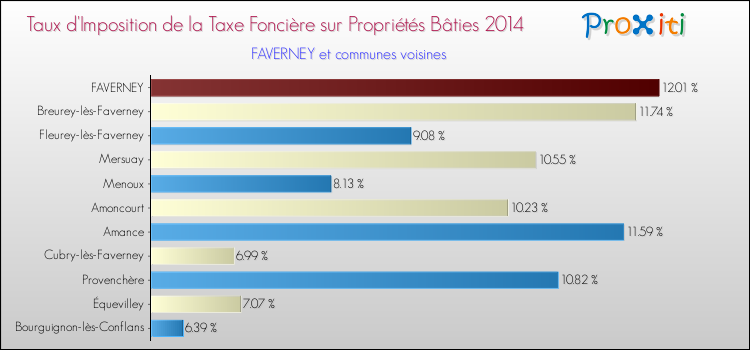 Taux d'imposition de la taxe foncière sur le bati 2014 pour FAVERNEY et les communes proches Comparaison des taux d'imposition de la taxe foncière sur le bati 2014 pour FAVERNEY et les communes voisines