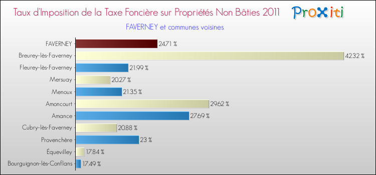Taux d'imposition de la taxe foncière sur les immeubles et terrains non batis 2011 pour FAVERNEY et les communes proches Comparaison des taux d'imposition de la taxe foncière sur les immeubles et terrains non batis 2011 pour FAVERNEY et les communes voisines