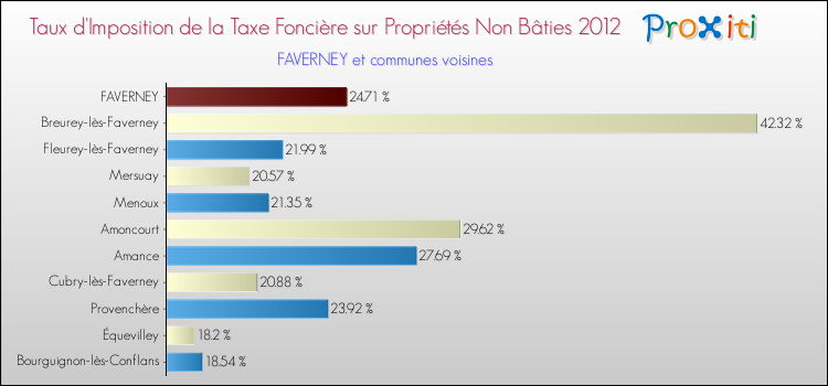 Taux d'imposition de la taxe foncière sur les immeubles et terrains non batis 2012 pour FAVERNEY et les communes proches Comparaison des taux d'imposition de la taxe foncière sur les immeubles et terrains non batis 2012 pour FAVERNEY et les communes voisines