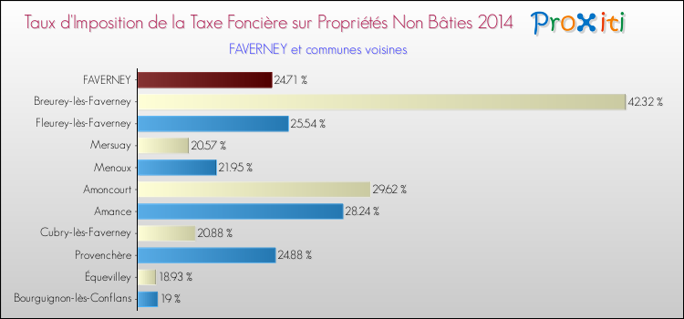 Taux d'imposition de la taxe foncière sur les immeubles et terrains non batis 2014 pour FAVERNEY et les communes proches Comparaison des taux d'imposition de la taxe foncière sur les immeubles et terrains non batis 2014 pour FAVERNEY et les communes voisines
