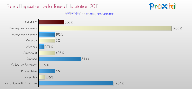 Taux d'imposition de la taxe d'habitation 2011 pour FAVERNEY et les communes proches Comparaison des taux d'imposition de la taxe d'habitation 2011 pour FAVERNEY et les communes voisines