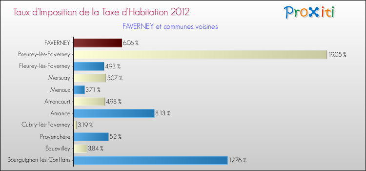 Taux d'imposition de la taxe d'habitation 2012 pour FAVERNEY et les communes proches Comparaison des taux d'imposition de la taxe d'habitation 2012 pour FAVERNEY et les communes voisines