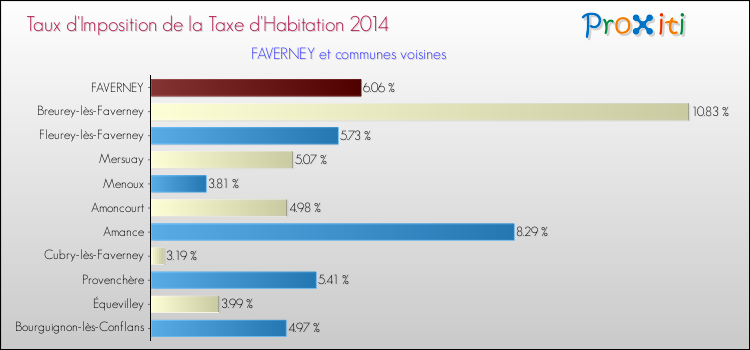 Taux d'imposition de la taxe d'habitation 2014 pour FAVERNEY et les communes proches Comparaison des taux d'imposition de la taxe d'habitation 2014 pour FAVERNEY et les communes voisines