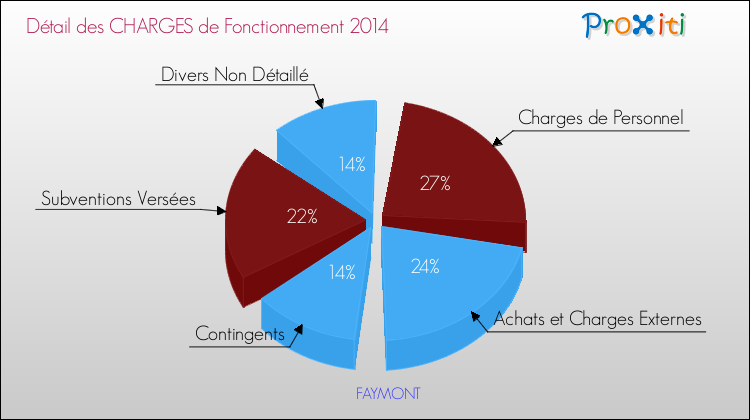 Décomposition des Charges de Fonctionnement 2014 de la commune de FAYMONT Charges de Fonctionnement 2014 pour la commune de FAYMONT