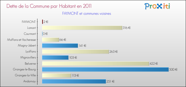 Dette par habitant de la commune en 2011 pour FAYMONT et les communes proches Comparaison de la dette par habitant de la commune en 2011 pour FAYMONT et les communes voisines