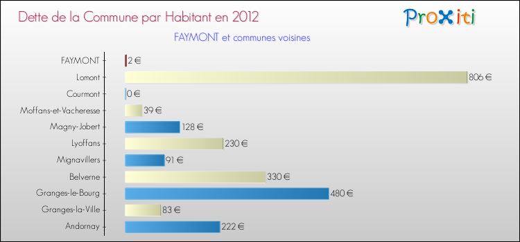 Dette par habitant de la commune en 2012 pour FAYMONT et les communes proches Comparaison de la dette par habitant de la commune en 2012 pour FAYMONT et les communes voisines