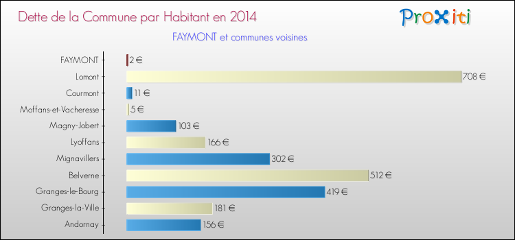 Dette par habitant de la commune en 2014 pour FAYMONT et les communes proches Comparaison de la dette par habitant de la commune en 2014 pour FAYMONT et les communes voisines