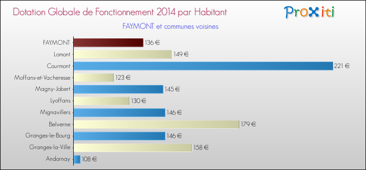 Montant des dotations globales de fonctionnement DGF par Habitant pour FAYMONT et les communes proches en 2014. Comparaison des des dotations globales de fonctionnement DGF par habitant pour FAYMONT et les communes voisines en 2014.