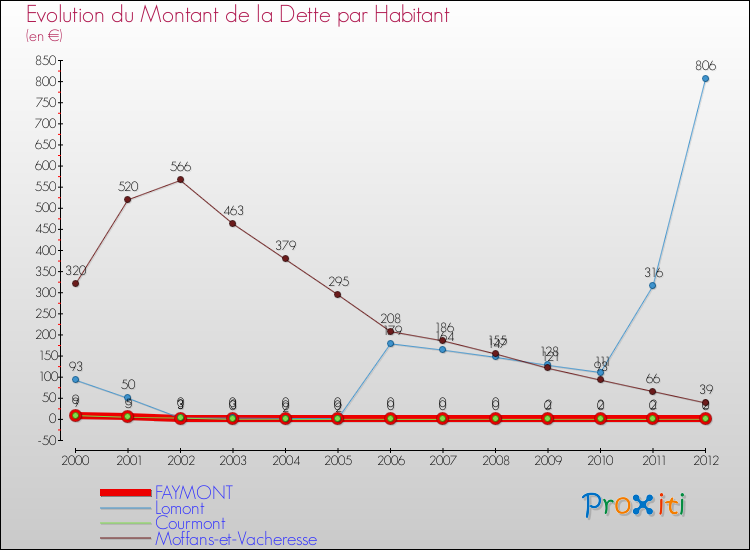 Evolution de la dette par habitant pour la commune de FAYMONT et les communes proches de 2000 à 2012 Comparaison de la dette par habitant pour FAYMONT et les communes voisines de 2000 à 2012