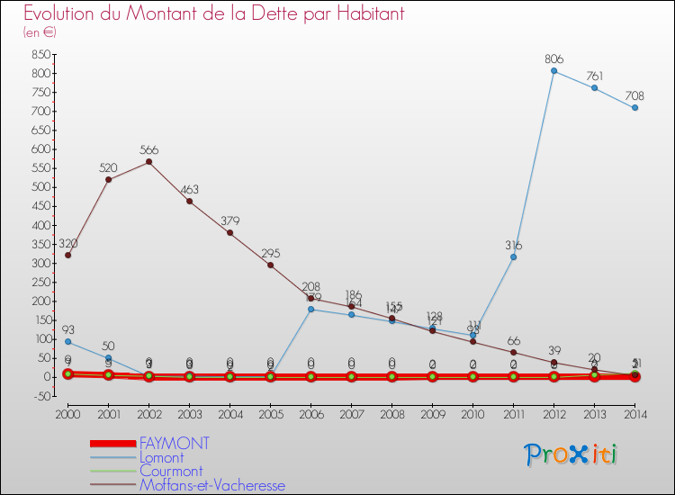 Evolution de la dette par habitant pour la commune de FAYMONT et les communes proches de 2000 à 2014 Comparaison de la dette par habitant pour FAYMONT et les communes voisines de 2000 à 2014