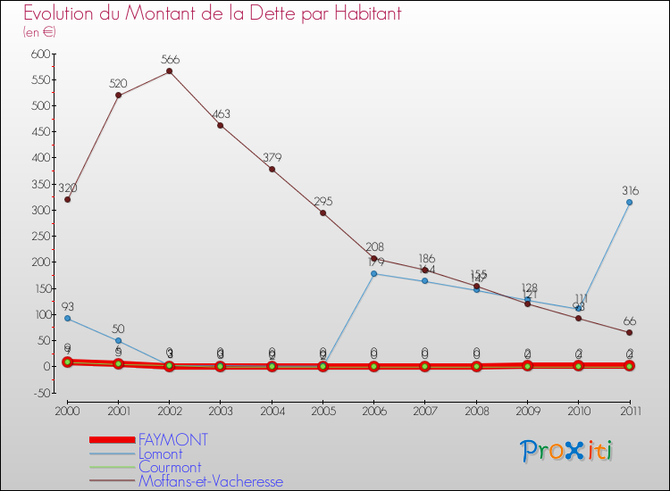 Evolution de la dette par habitant pour la commune de FAYMONT et les communes proches Comparaison de la dette par habitant pour FAYMONT et les communes voisines