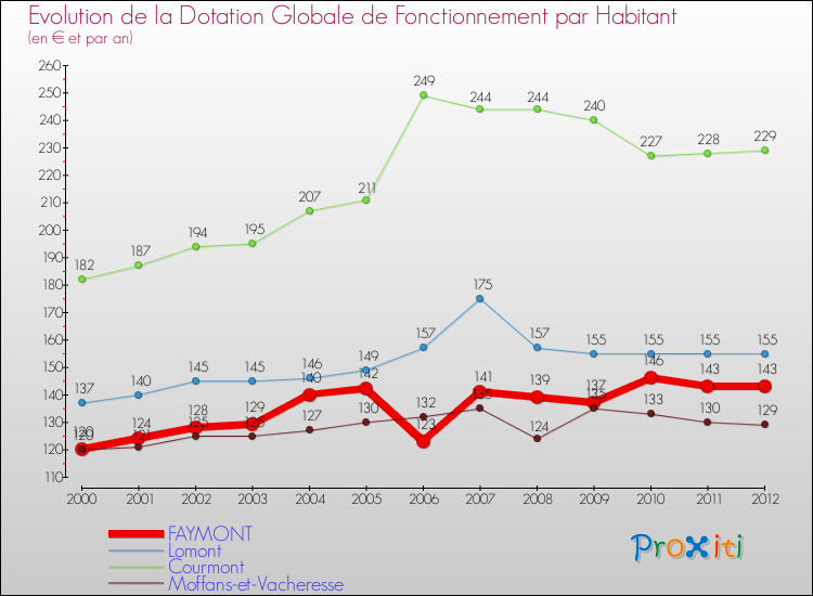 Evolution et montant de la dotation globale de fonctionnement par Habitant pour FAYMONT et les communes proches Comparaison des dotations globales de fonctionnement par habitant pour FAYMONT et les communes voisines