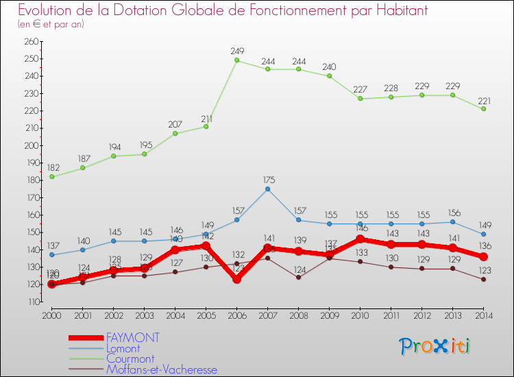 Evolution et montant de la dotation globale de fonctionnement par Habitant pour FAYMONT et les communes proches de 2000 à 2014. Comparaison des dotations globales de fonctionnement par habitant pour FAYMONT et les communes voisines de 2000 à 2014.