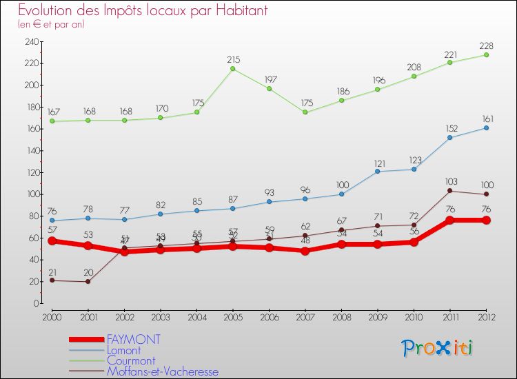 Evolution et montant des impôts locaux par Habitant pour FAYMONT et les communes proches Comparaison des impôts locaux par habitant pour FAYMONT et les communes voisines