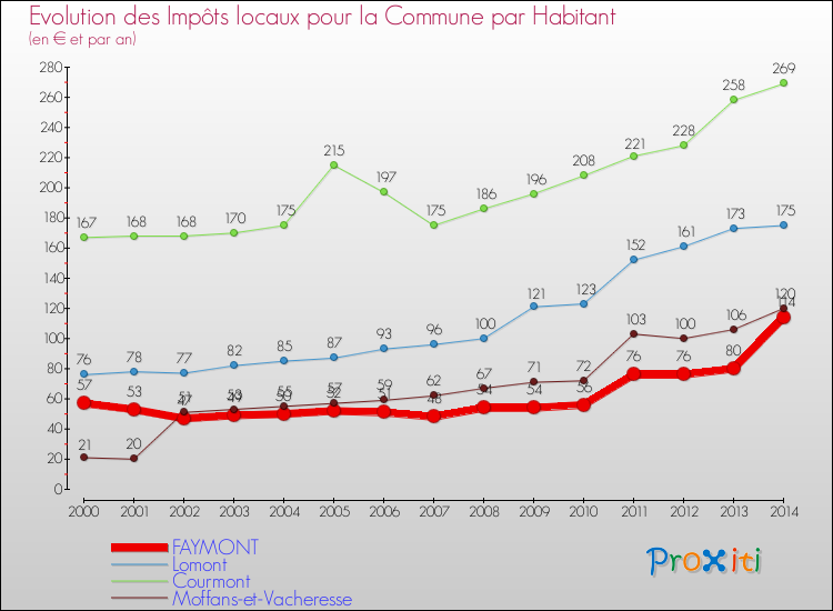 Evolution et montant des impôts locaux par Habitant pour FAYMONT et les communes proches de 2000 à 2014 Comparaison des impôts locaux par habitant pour FAYMONT et les communes voisines de 2000 à 2014