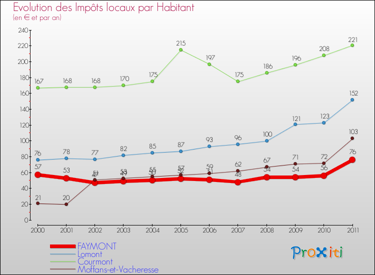 Evolution et montant des impôts locaux par Habitant pour FAYMONT et les communes proches Comparaison des impôts locaux par habitant pour FAYMONT et les communes voisines