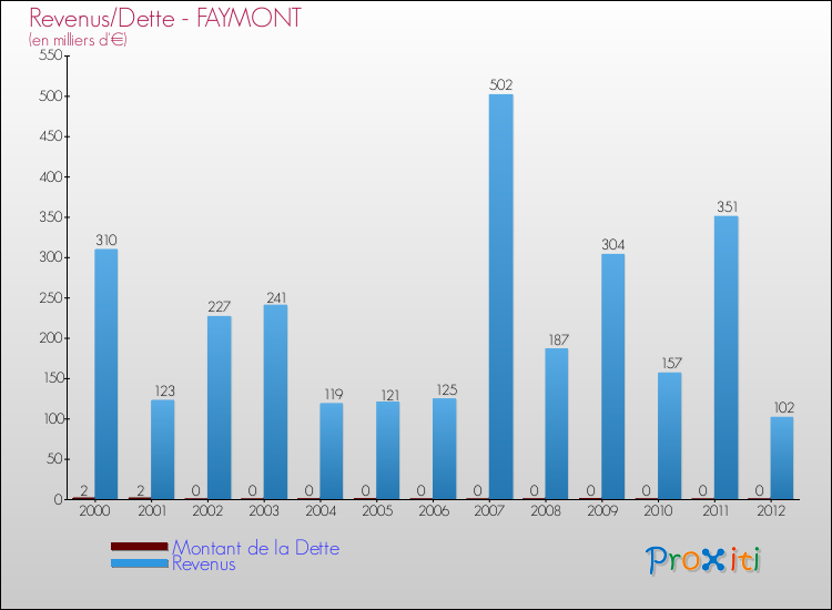 Evolution comparée de la dette et des revenus pour la commune de FAYMONT de 2000 à 2012 Comparaison de la dette et des revenus pour FAYMONT de 2000 à 2012
