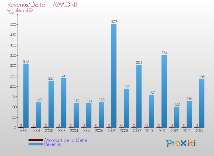Evolution comparée de la dette et des revenus pour la commune de FAYMONT de 2000 à 2014 Comparaison de la dette et des revenus pour FAYMONT de 2000 à 2014
