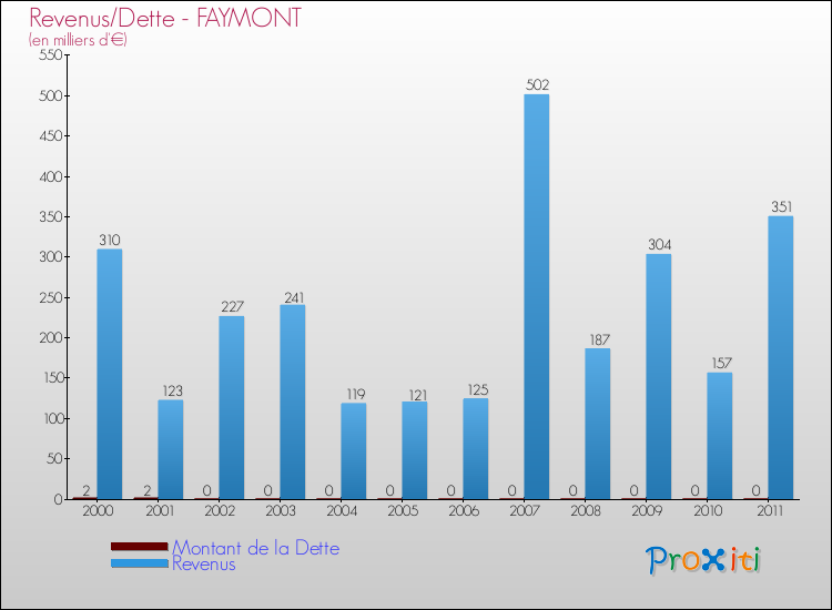 Evolution comparée de la dette et des revenus pour la commune de FAYMONT de 2000 à 2011 Comparaison de la dette et des revenus pour FAYMONT de 2000 à 2011