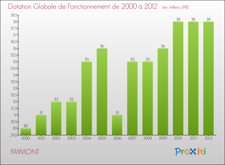Evolution du montant de la Dotation Globale de Fonctionnement pour la commune de FAYMONT de 2000 à 2012 Evolution du montant de la Dotation Globale de Fonctionnement pour FAYMONT de 2000 à 2012