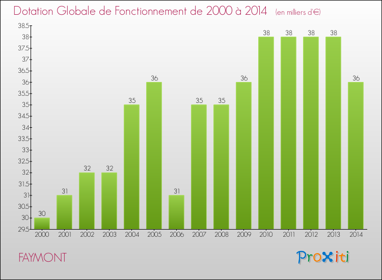 Evolution du montant de la Dotation Globale de Fonctionnement pour la commune de FAYMONT de 2000 à 2014 Evolution du montant de la Dotation Globale de Fonctionnement pour FAYMONT de 2000 à 2014