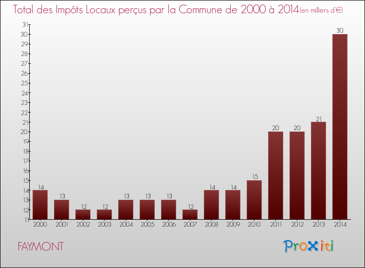 Evolution des Impôts Locaux pour la commune de FAYMONT de 2000 à 2014 Evolution des Impôts Locaux pour FAYMONT de 2000 à 2014