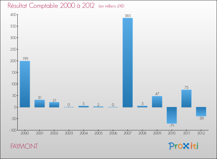 Evolution du résultat comptable pour la commune de FAYMONT de 2000 à 2012 Evolution du résultat comptable pour FAYMONT de 2000 à 2012