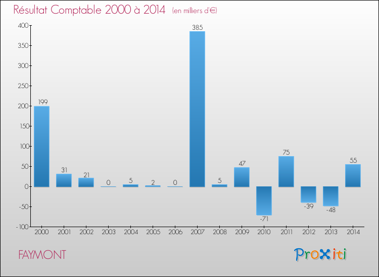 Evolution du résultat comptable pour la commune de FAYMONT de 2000 à 2014 Evolution du résultat comptable pour FAYMONT de 2000 à 2014