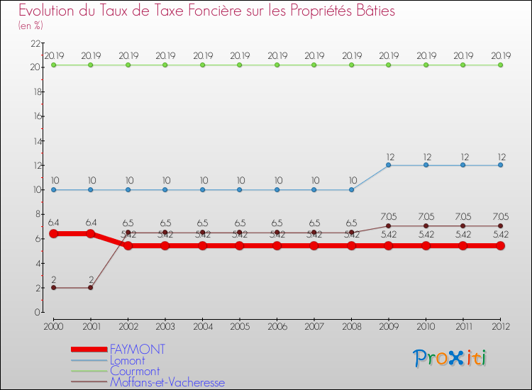 Evolution du taux de la taxe foncière sur le bati pour FAYMONT et les communes proches de 2000 à 2012 Comparaison des taux de taxe foncière sur le bati pour FAYMONT et les communes voisines de 2000 à 2012