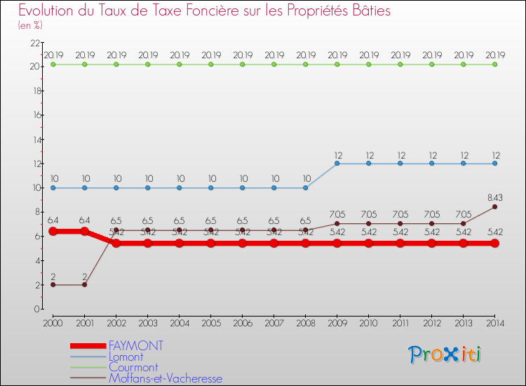 Evolution du taux de la taxe foncière sur le bati pour FAYMONT et les communes proches de 2000 à 2014 Comparaison des taux de taxe foncière sur le bati pour FAYMONT et les communes voisines de 2000 à 2014