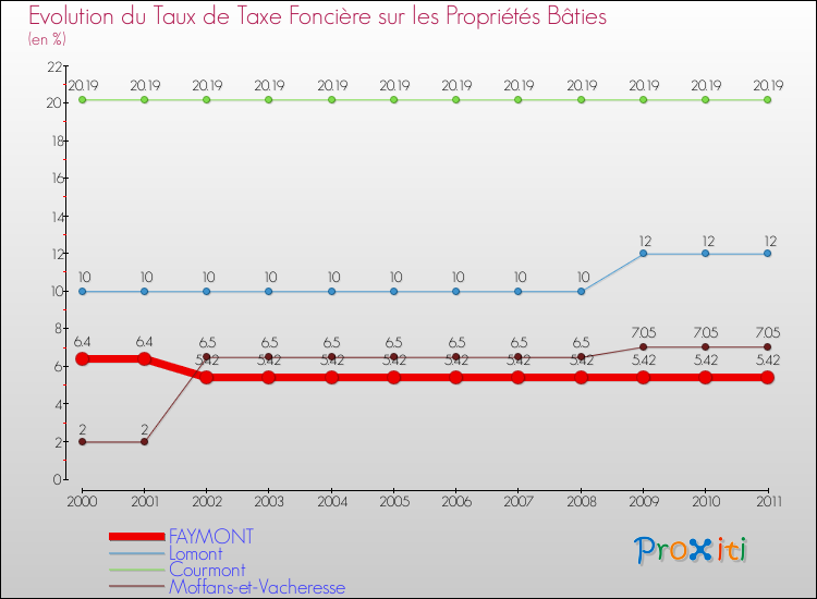 Evolution du taux de la taxe foncière sur le bati pour FAYMONT et les communes proches Comparaison des taux de taxe foncière sur le bati pour FAYMONT et les communes voisines