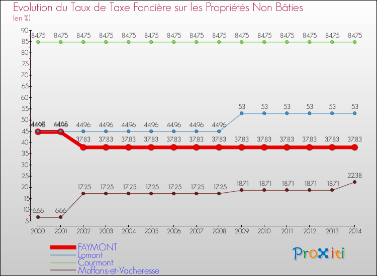 Evolution du taux de la taxe foncière sur les immeubles et terrains non batis pour FAYMONT et les communes proches de 2000 à 2014 Comparaison des taux de la taxe foncière sur les immeubles et terrains non batis pour FAYMONT et les communes voisines de 2000 à 2014
