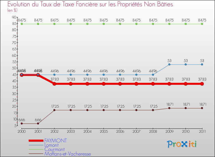 Evolution du taux de la taxe foncière sur les immeubles et terrains non batis pour FAYMONT et les communes proches Comparaison des taux de la taxe foncière sur les immeubles et terrains non batis pour FAYMONT et les communes voisines