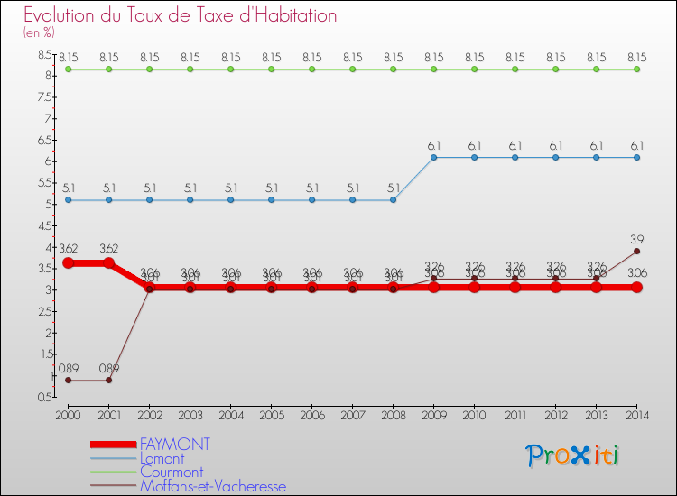 Evolution du taux de la taxe d'habitation pour FAYMONT et les communes proches de 2000 à 2014 Comparaison des taux de la taxe d'habitation pour FAYMONT et les communes voisines de 2000 à 2014