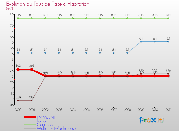 Evolution du taux de la taxe d'habitation pour FAYMONT et les communes proches Comparaison des taux de la taxe d'habitation pour FAYMONT et les communes voisines