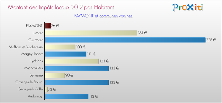 Montant des impôts locaux par Habitant pour FAYMONT et les communes proches Comparaison des impôts locaux par habitant pour FAYMONT et les communes voisines