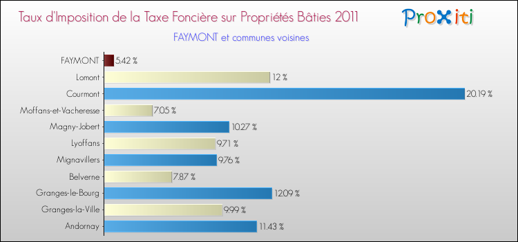 Taux d'imposition de la taxe foncière sur le bati 2011 pour FAYMONT et les communes proches Comparaison des taux d'imposition de la taxe foncière sur le bati 2011 pour FAYMONT et les communes voisines
