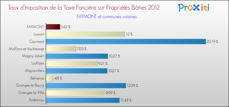 Taux d'imposition de la taxe foncière sur le bati 2012 pour FAYMONT et les communes proches Comparaison des taux d'imposition de la taxe foncière sur le bati 2012 pour FAYMONT et les communes voisines