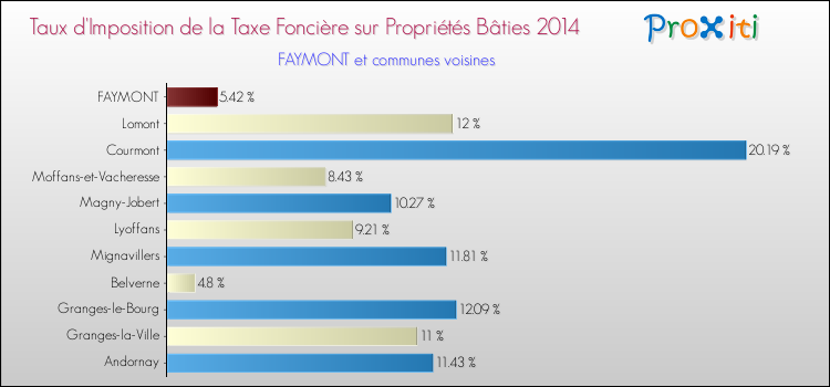 Taux d'imposition de la taxe foncière sur le bati 2014 pour FAYMONT et les communes proches Comparaison des taux d'imposition de la taxe foncière sur le bati 2014 pour FAYMONT et les communes voisines