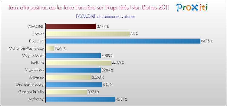 Taux d'imposition de la taxe foncière sur les immeubles et terrains non batis 2011 pour FAYMONT et les communes proches Comparaison des taux d'imposition de la taxe foncière sur les immeubles et terrains non batis 2011 pour FAYMONT et les communes voisines
