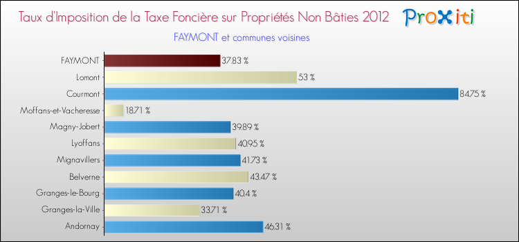 Taux d'imposition de la taxe foncière sur les immeubles et terrains non batis 2012 pour FAYMONT et les communes proches Comparaison des taux d'imposition de la taxe foncière sur les immeubles et terrains non batis 2012 pour FAYMONT et les communes voisines