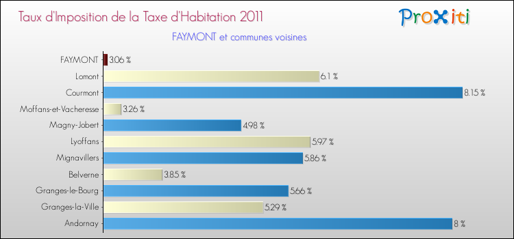 Taux d'imposition de la taxe d'habitation 2011 pour FAYMONT et les communes proches Comparaison des taux d'imposition de la taxe d'habitation 2011 pour FAYMONT et les communes voisines