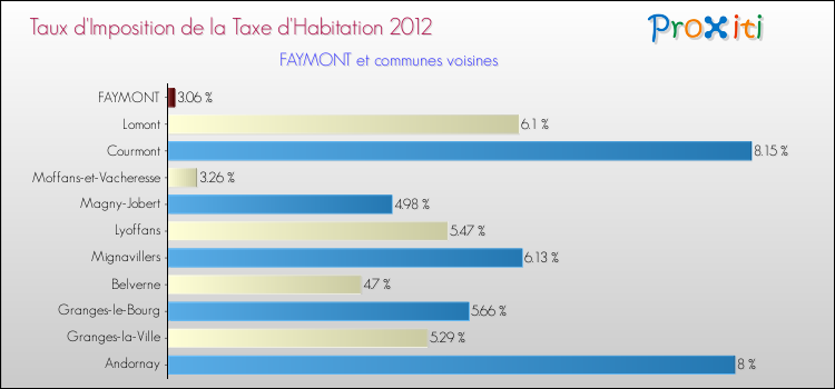 Taux d'imposition de la taxe d'habitation 2012 pour FAYMONT et les communes proches Comparaison des taux d'imposition de la taxe d'habitation 2012 pour FAYMONT et les communes voisines