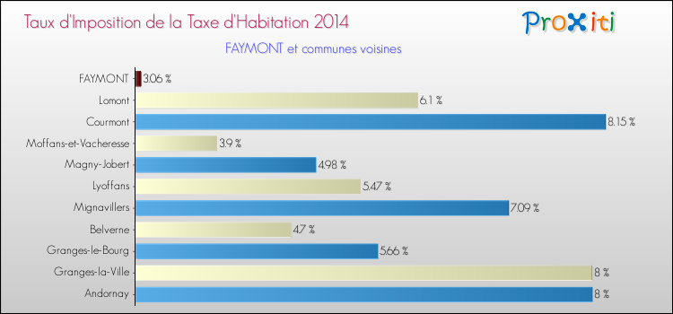 Taux d'imposition de la taxe d'habitation 2014 pour FAYMONT et les communes proches Comparaison des taux d'imposition de la taxe d'habitation 2014 pour FAYMONT et les communes voisines